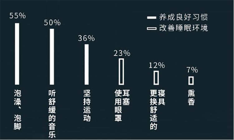 提升深度睡眠指南 | 睡不好，怪睡前玩手机？